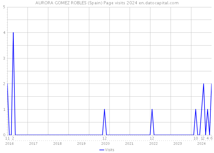 AURORA GOMEZ ROBLES (Spain) Page visits 2024 