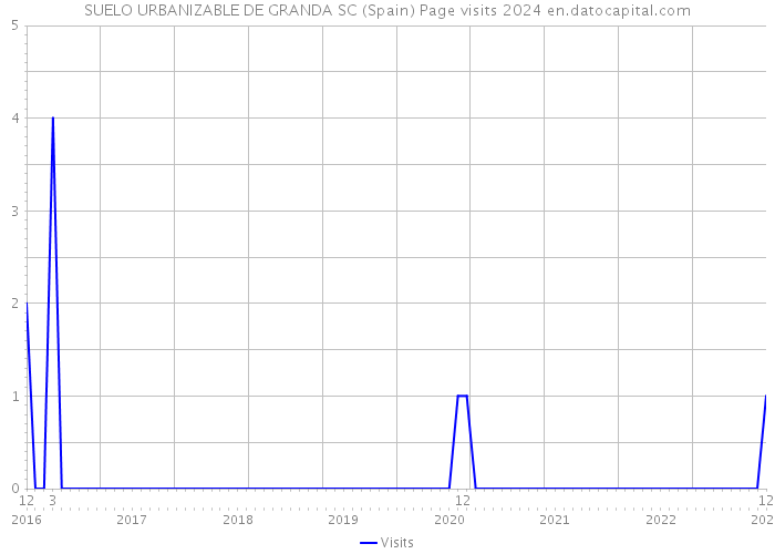 SUELO URBANIZABLE DE GRANDA SC (Spain) Page visits 2024 