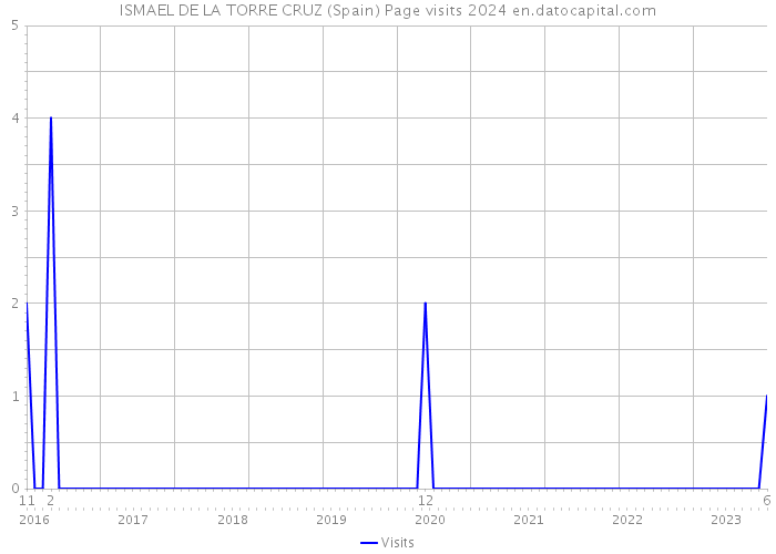 ISMAEL DE LA TORRE CRUZ (Spain) Page visits 2024 