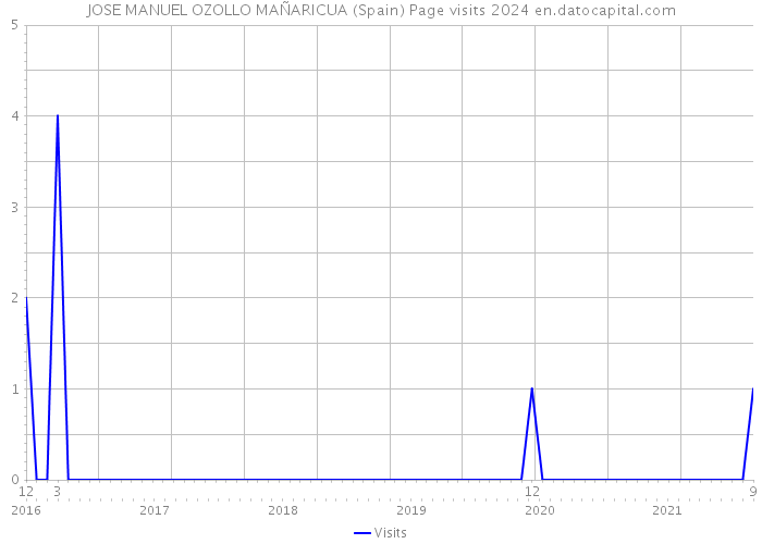 JOSE MANUEL OZOLLO MAÑARICUA (Spain) Page visits 2024 