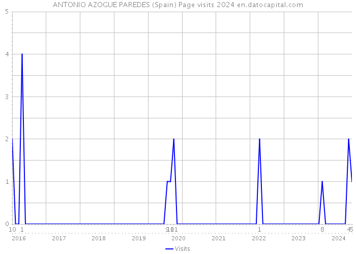 ANTONIO AZOGUE PAREDES (Spain) Page visits 2024 