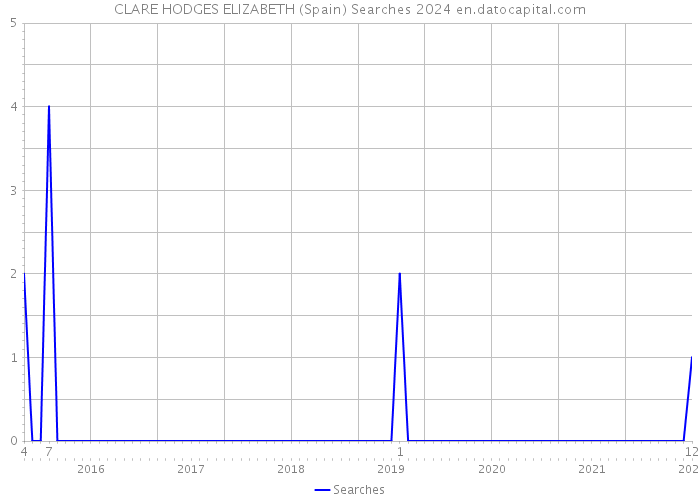 CLARE HODGES ELIZABETH (Spain) Searches 2024 