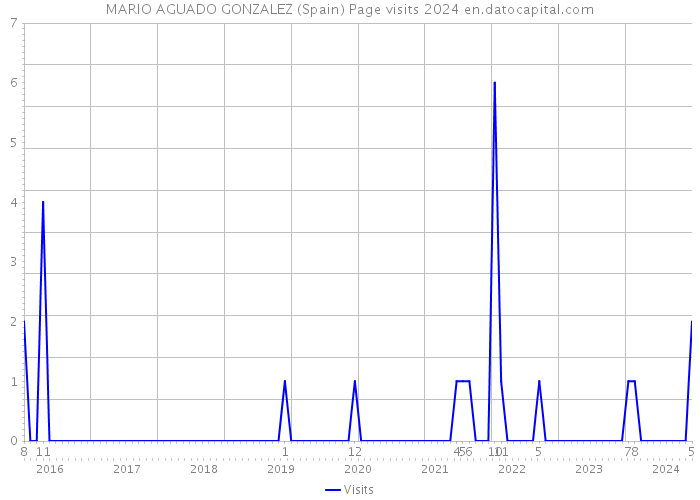 MARIO AGUADO GONZALEZ (Spain) Page visits 2024 