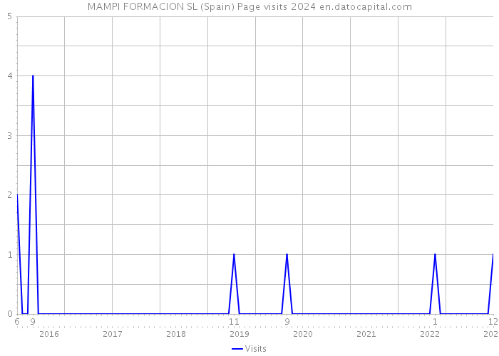 MAMPI FORMACION SL (Spain) Page visits 2024 