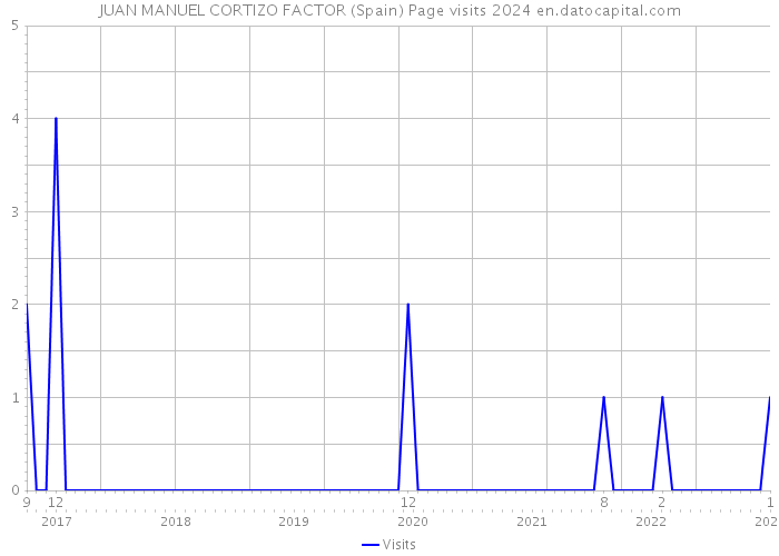 JUAN MANUEL CORTIZO FACTOR (Spain) Page visits 2024 