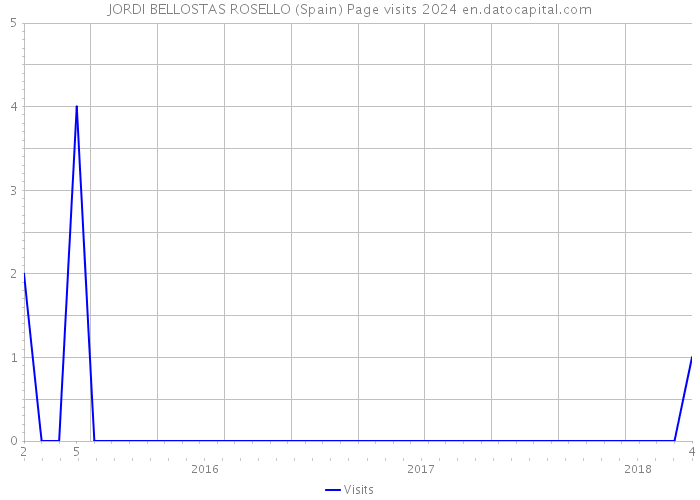 JORDI BELLOSTAS ROSELLO (Spain) Page visits 2024 