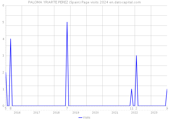 PALOMA YRIARTE PEREZ (Spain) Page visits 2024 
