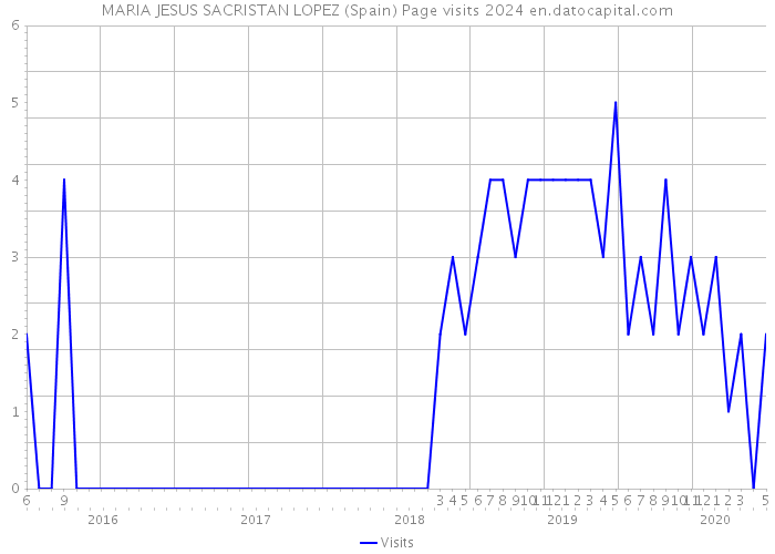 MARIA JESUS SACRISTAN LOPEZ (Spain) Page visits 2024 