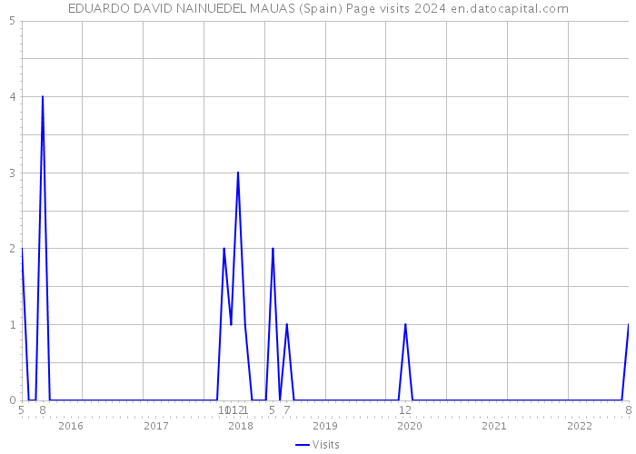 EDUARDO DAVID NAINUEDEL MAUAS (Spain) Page visits 2024 