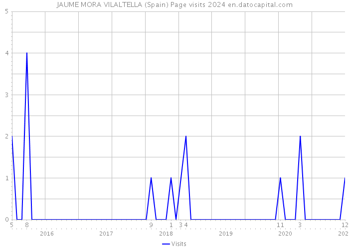 JAUME MORA VILALTELLA (Spain) Page visits 2024 