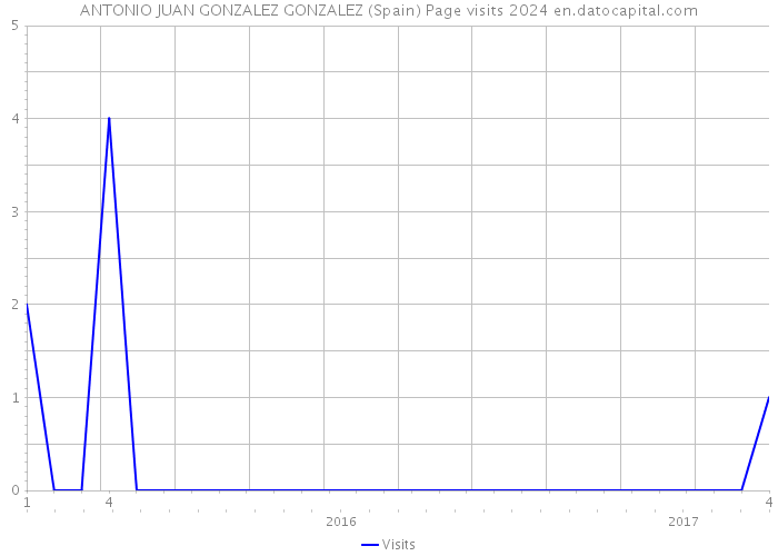 ANTONIO JUAN GONZALEZ GONZALEZ (Spain) Page visits 2024 