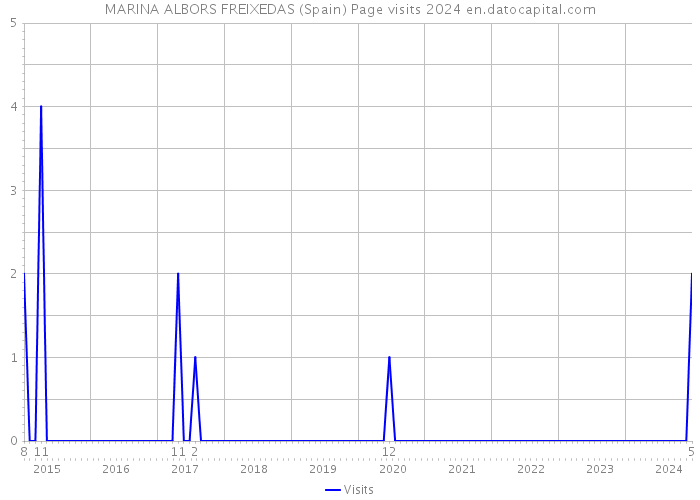 MARINA ALBORS FREIXEDAS (Spain) Page visits 2024 