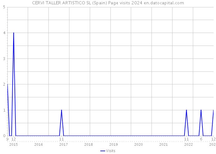 CERVI TALLER ARTISTICO SL (Spain) Page visits 2024 