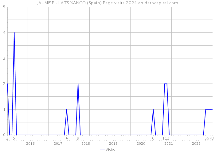 JAUME PIULATS XANCO (Spain) Page visits 2024 
