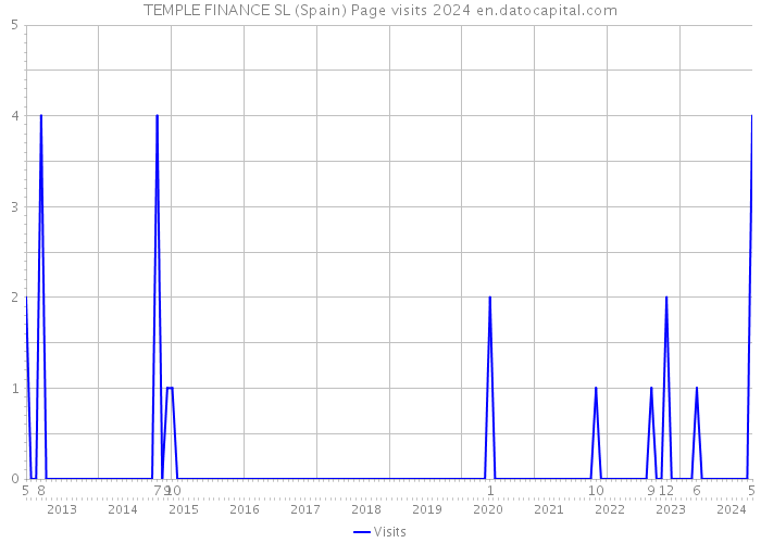TEMPLE FINANCE SL (Spain) Page visits 2024 