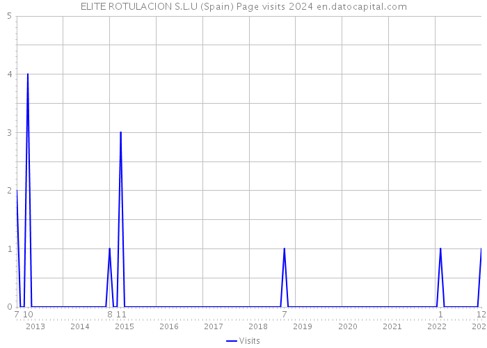 ELITE ROTULACION S.L.U (Spain) Page visits 2024 