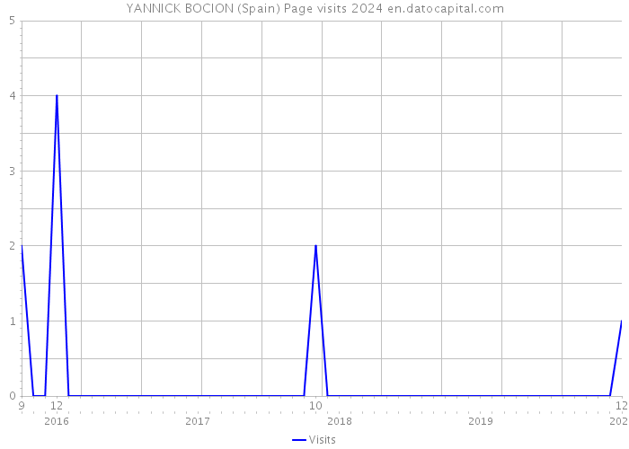 YANNICK BOCION (Spain) Page visits 2024 