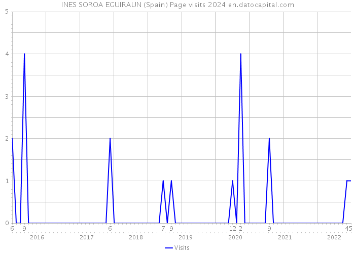 INES SOROA EGUIRAUN (Spain) Page visits 2024 