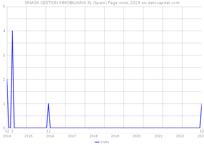 SINASA GESTION INMOBILIARIA SL (Spain) Page visits 2024 