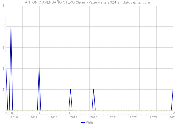 ANTONIO AVENDAÑO OTERO (Spain) Page visits 2024 