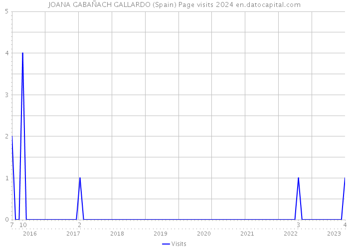 JOANA GABAÑACH GALLARDO (Spain) Page visits 2024 