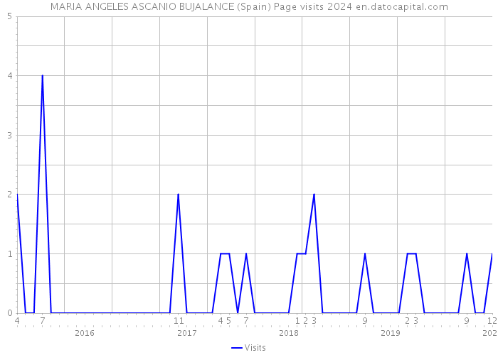 MARIA ANGELES ASCANIO BUJALANCE (Spain) Page visits 2024 