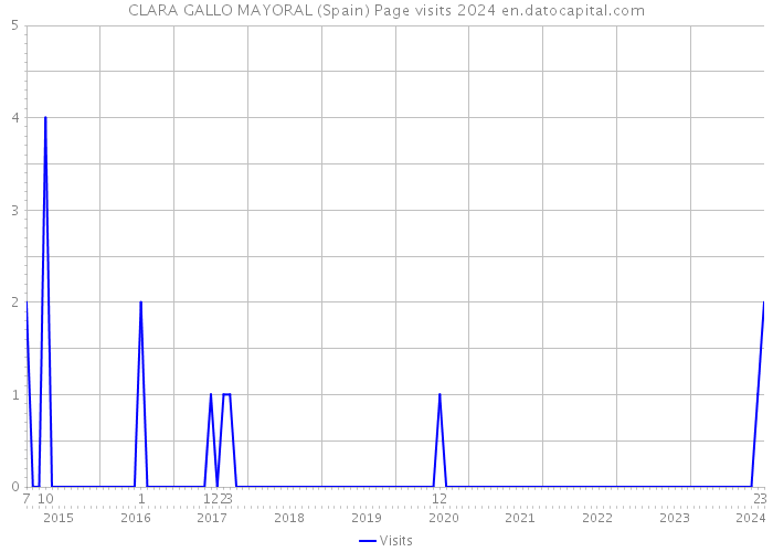 CLARA GALLO MAYORAL (Spain) Page visits 2024 