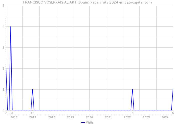 FRANCISCO VOSERRAIS ALIART (Spain) Page visits 2024 