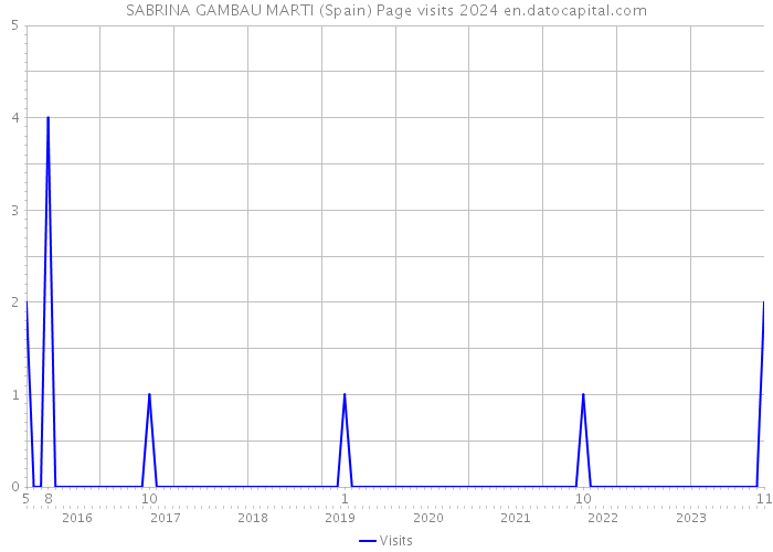 SABRINA GAMBAU MARTI (Spain) Page visits 2024 