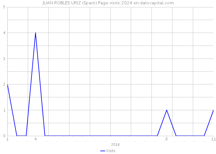 JUAN ROBLES URIZ (Spain) Page visits 2024 