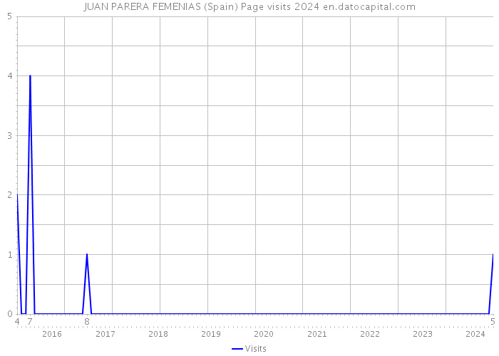 JUAN PARERA FEMENIAS (Spain) Page visits 2024 