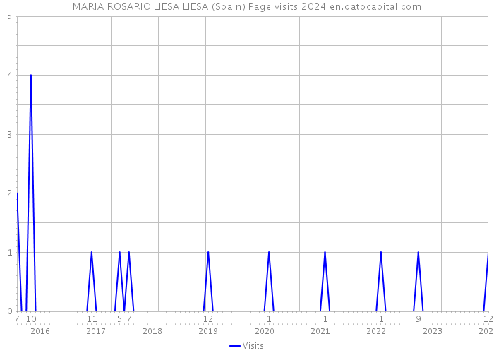 MARIA ROSARIO LIESA LIESA (Spain) Page visits 2024 