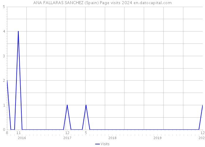 ANA FALLARAS SANCHEZ (Spain) Page visits 2024 