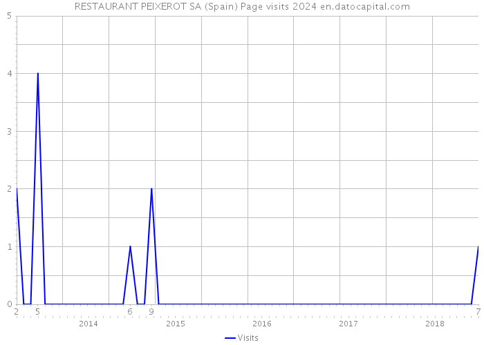 RESTAURANT PEIXEROT SA (Spain) Page visits 2024 