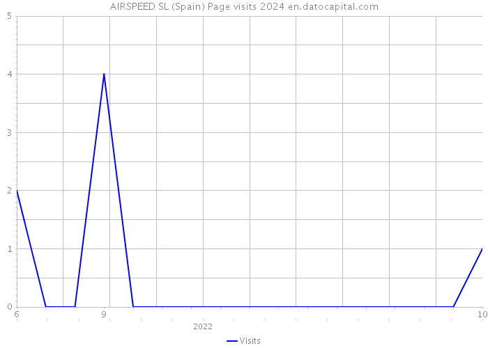 AIRSPEED SL (Spain) Page visits 2024 