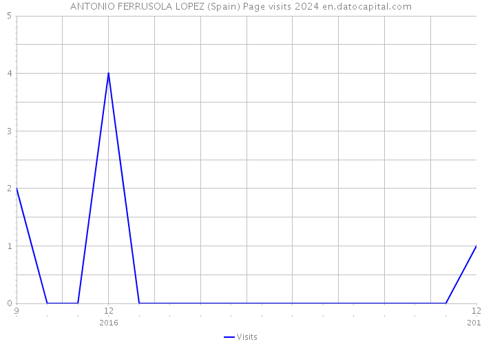 ANTONIO FERRUSOLA LOPEZ (Spain) Page visits 2024 