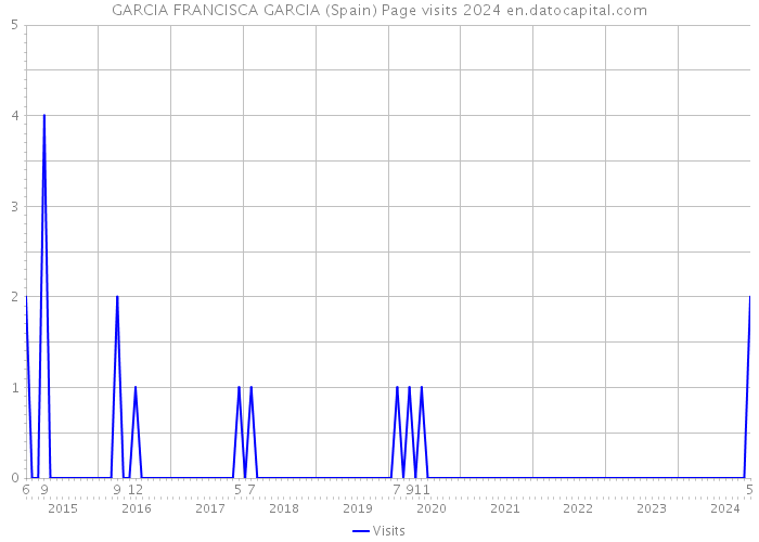 GARCIA FRANCISCA GARCIA (Spain) Page visits 2024 