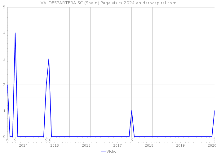 VALDESPARTERA SC (Spain) Page visits 2024 