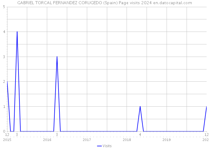 GABRIEL TORCAL FERNANDEZ CORUGEDO (Spain) Page visits 2024 