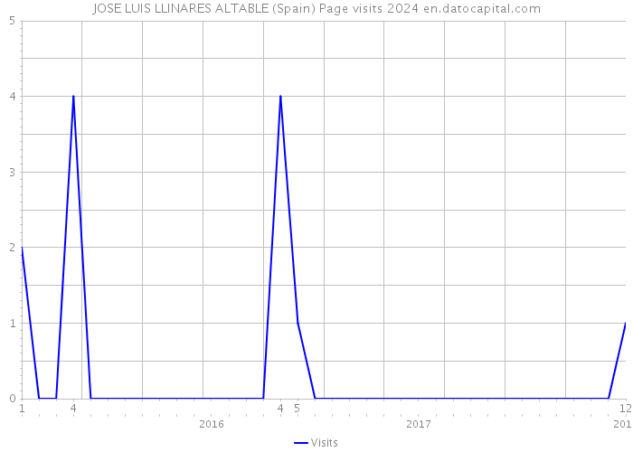 JOSE LUIS LLINARES ALTABLE (Spain) Page visits 2024 