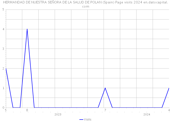 HERMANDAD DE NUESTRA SEÑORA DE LA SALUD DE POLAN (Spain) Page visits 2024 