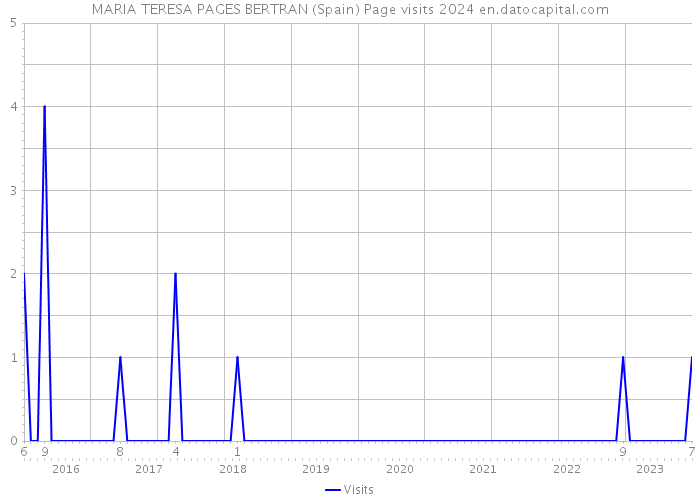 MARIA TERESA PAGES BERTRAN (Spain) Page visits 2024 