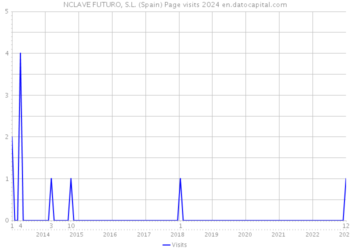 NCLAVE FUTURO, S.L. (Spain) Page visits 2024 