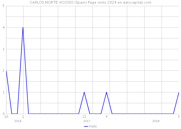 CARLOS MORTE VICIOSO (Spain) Page visits 2024 