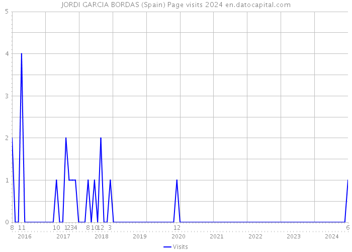 JORDI GARCIA BORDAS (Spain) Page visits 2024 