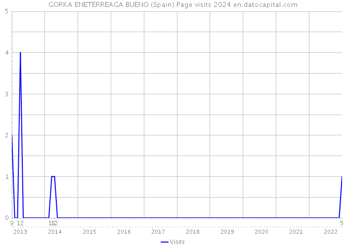 GORKA ENETERREAGA BUENO (Spain) Page visits 2024 
