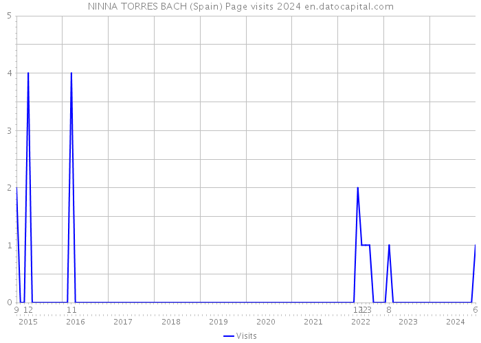 NINNA TORRES BACH (Spain) Page visits 2024 