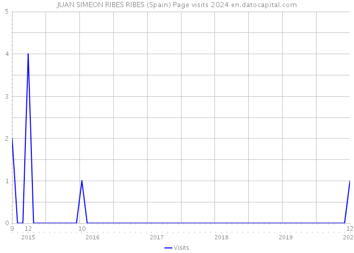 JUAN SIMEON RIBES RIBES (Spain) Page visits 2024 
