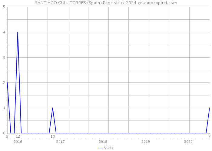 SANTIAGO GUIU TORRES (Spain) Page visits 2024 