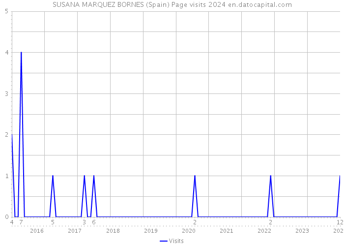 SUSANA MARQUEZ BORNES (Spain) Page visits 2024 